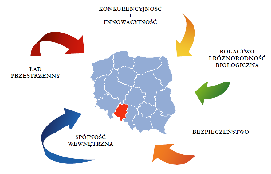 Koncepcja przestrzennego zagospodarowania kraju (KPZK 2030) Wizja przestrzennego zagospodarownia Polski wg