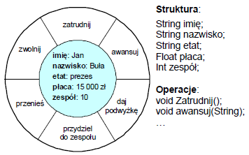 Podstawowe pojęcia paradygmatu obiektowego Komunikat: Uaktywnia procedury związane z obiektem Zawiera on: