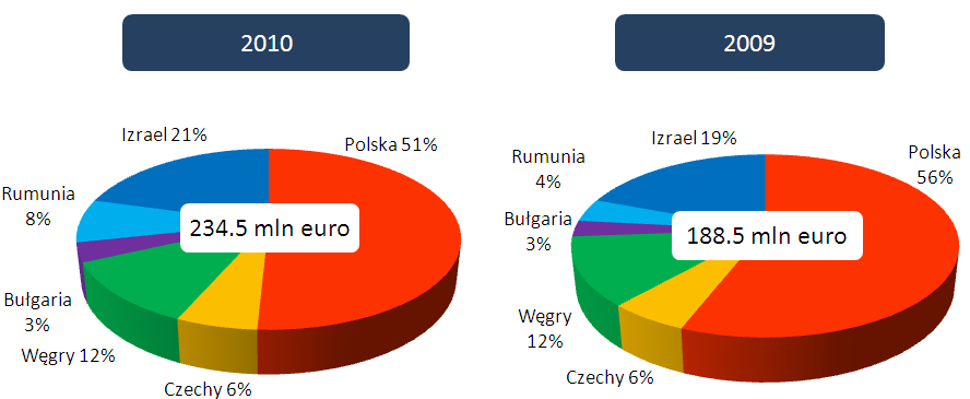 (W mln EUR) 2010 2009 4 kw.