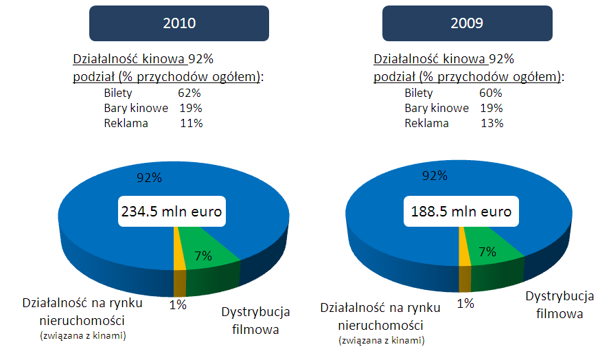 W 2010 r. przychody Cinema City wzrosły na wszystkich rynkach działalności Spółki, w porównaniu z 2009 r.