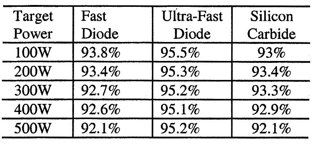 Zysk z zastosowania węglika krzemu w przypadku diod PIN Przetwornica podwyższająca 100 V, 500 W (wyjście) 100 khz Diody Schottky ego wytworzone w laboratorium Brak poprawy sprawności wynika z