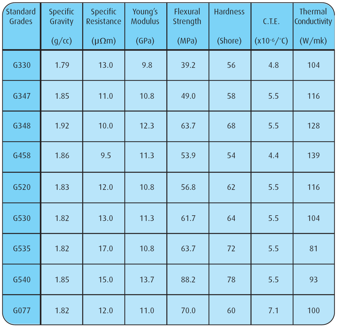 Cold Iso-statically Pressed (CIP) Graphite Dodatkowo oczyszczone materiały są dostępne na zamówienie. Podane wartości są wartościami średnimi, które mogą się nieznacznie różnić.