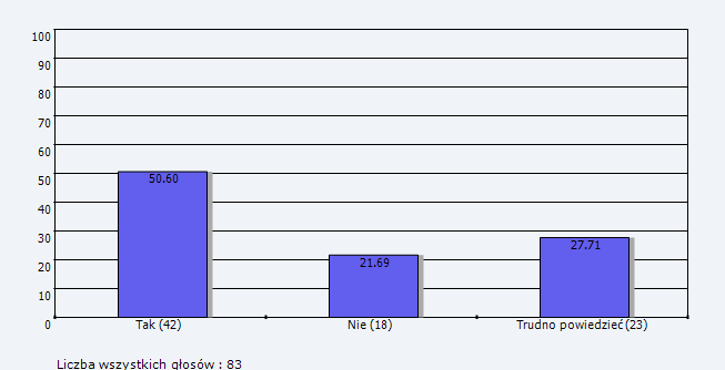 3. Czy aktualnie wykonywana praca jest dla Pani/Pana źródłem satysfakcji. 4.