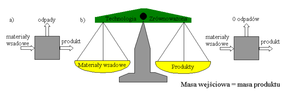 Model technologiczny a)