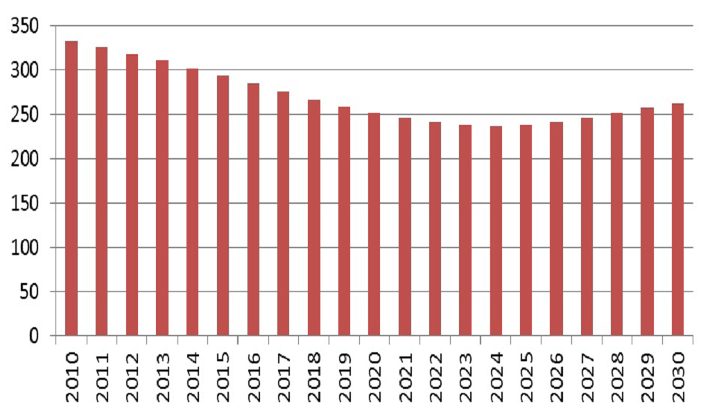 Liczba studentów w województwie mazowieckim według stopnia studiów w latach 2010-2030 (w tysiącach) wg Akademickie Mazowsze 2030 Jeżeli struktura studentów według typów szkół (publiczne, prywatne)