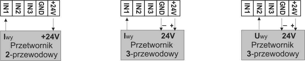 a) numeracja złącz oraz sposób podłączenia czujników i sygnałów pomiarowych b) przyłączenie przetwornika 2- i 3-przewodowego (Iwy prąd, Uwy napięcie wyjściowe) 8.
