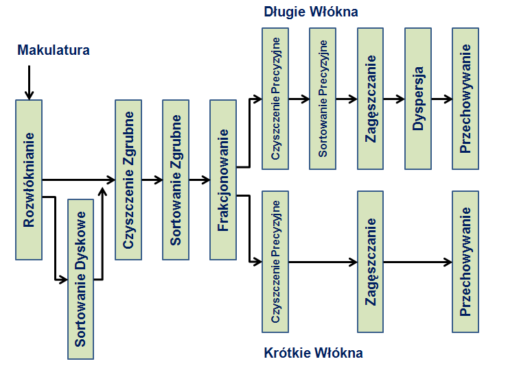 Wykres1: Typowy rozkład procesów recyklingu dla papieru mieszanego i opakowań papierowych 4 Procesy dotyczące klasy białej uzupełnione są zazwyczaj o etap odbarwiania konieczny do usunięcia farby
