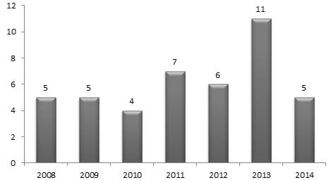 Na rysunku 3 przedstawiono, w układzie rocznym (lata 2010 2015), liczbę konferencji zewnętrznych, w których czynnie uczestniczyli specjaliści Instytutu KOMAG oraz liczbę wygłoszonych referatów.