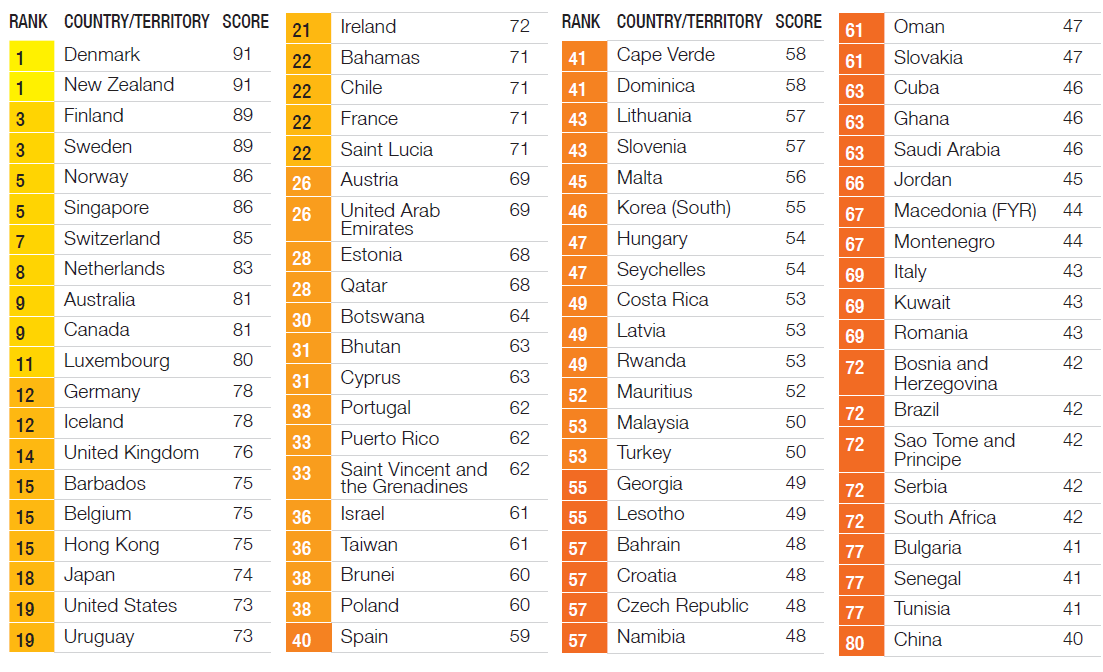 Corruption Perception Index 2013