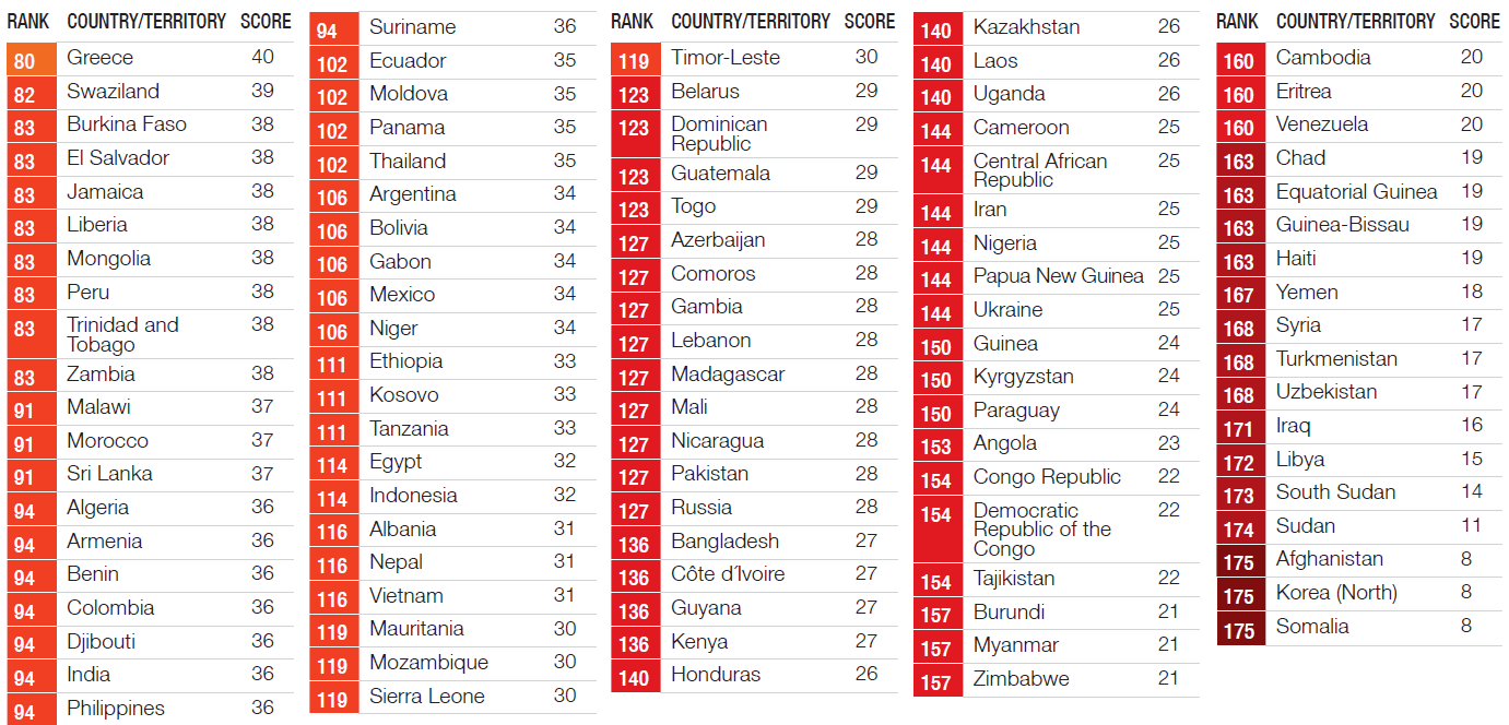 Corruption Perception Index 2013