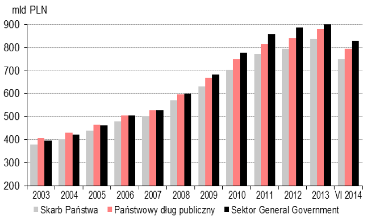 Dług publiczny w Polsce, 28.11.2014 1,018,399,881,453 PLN Źródło: dlugpubliczny.org.