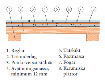 Ponizej przyklad podlogi drewnianej. 1. Reglar 2. Podloze drewniane 3. Siatka zbrojaca 4. Wylewka 5. Hydroizolacja/mata 6. Klej 7. Fuga 8.