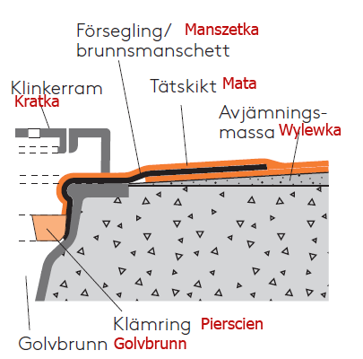 Syfony (golvbrunnar). Syfon ma byc zamontowany w poziome z telerancja +/- 2mm mierzac od srodka syfona to zewnetrznego kantu.