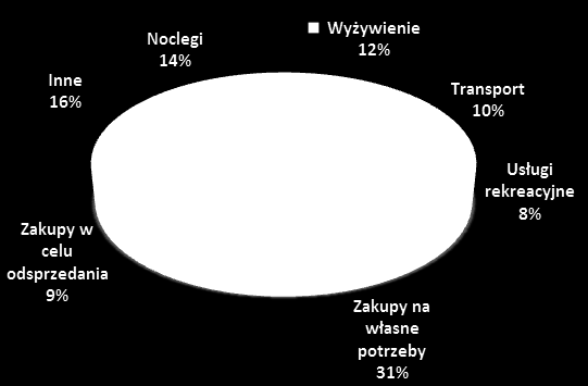 Rys. 7. Wydatki turystów w trzech kwartałach 2013 r.