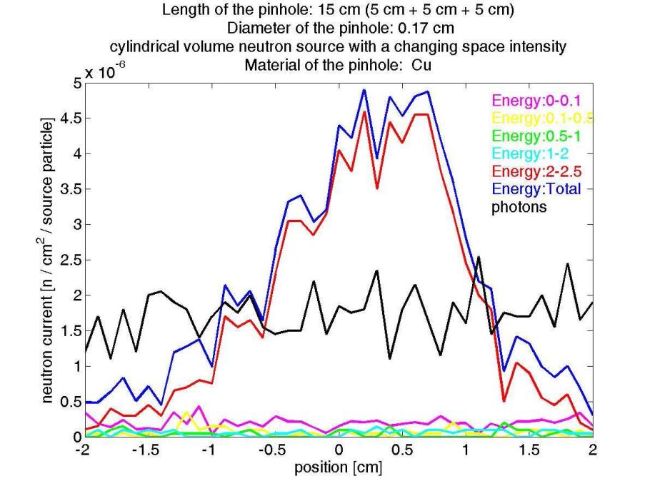 Zakład Fizyki Transportu Promieniowania Neutron current [n/cm2] Laboratorium Aparaturowych Źródeł Neutronowych im. prof.