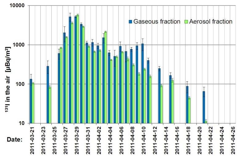 Zakład Fizykochemii Jądrowej Radioaktywność powietrza Katastrofa w Fukushimie (2011) I-131 aerozolowy i gazowy (jedyni w Polsce) Pluton w powietrzu (1990-2007) identyfikacja pochodzenia za pomocą