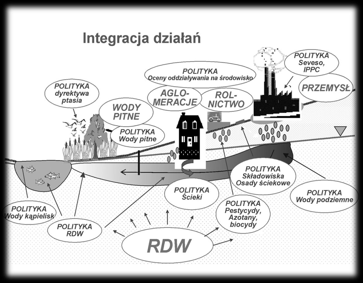 Ramowa Dyrektywa Wodna 2000/60/WE Program wodno-środowiskowy kraju - wskazuje działania podstawowe i uzupełniające mające na celu osiągnięcie