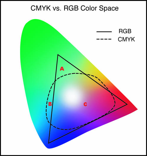 RGB a CMYK Przestrzenie
