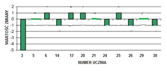 Efekty kształcenia uczniów w obszarze wyników średnich (4-6 stanin) Efekty kształcenia uczniów w obszarze wyników wysokich (7-9 stanin) Jeżeli większość uczniów z poszczególnych obszarów wyników