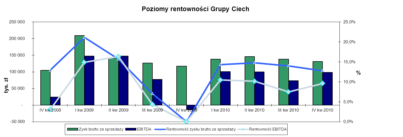 Środki pieniężne netto z działalności finansowej były ujemne i wyniosły 167 706 tys. zł. W relacji do 2009 roku były niższe o 103 549 tys. zł. Główną przyczyną tego spadku było niższe saldo przepływów z tytułu zmian w stanie kredytów i pożyczek.