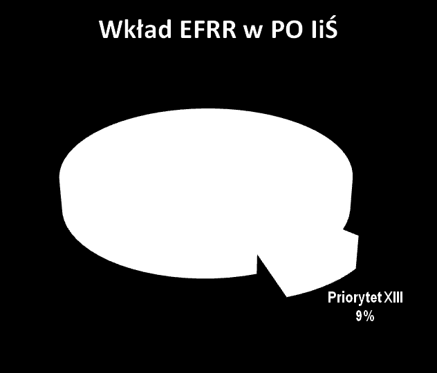 Znaczenie środków PO IiŚ dla polskiej nauki - alokacja Łączna wielkośd środków finansowych zaangażowanych w realizację Działania 13.1 na lata 2007-2013 wyniesie 588.235.294 EUR (około 2.733.882.