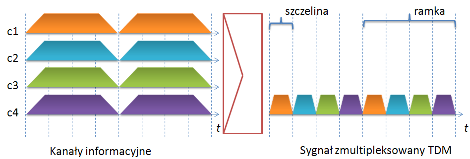 Zwielokrotnienie czasowe (TDM) Każda ramka podzielona na N szczelin czasowych: 1, 2,.