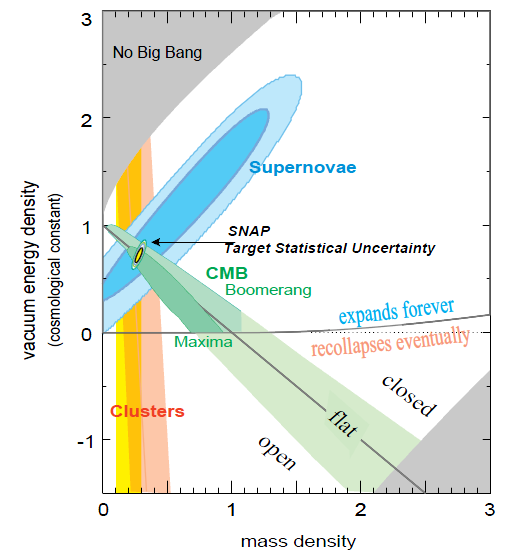 2. Historia obserwacji kosmologicznych-od Olbersa do Plancka. Geometria Wszechświata jest płaska, tzn. Ω=1 ponieważ model Λ-CDM (ΩΛ=0.73, Ωm=0.