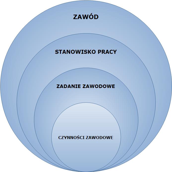 Rynek pracy jako wyznacznik działań edukacyjnych Rynek Globalny Dobra współpraca systemu edukacji z rynkiem pracodawców jest w stanie: