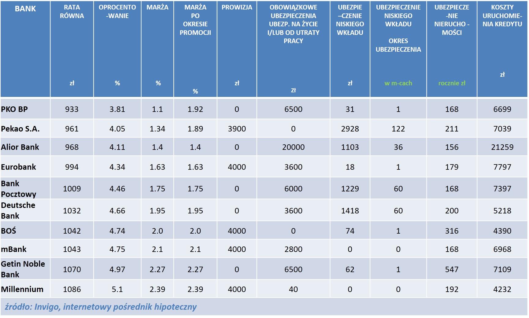 INVIGO TOP 10 RANKING KREDYTÓW HIPOTECZNYCH W PLN NA 95% LTV LUTY 2014r.