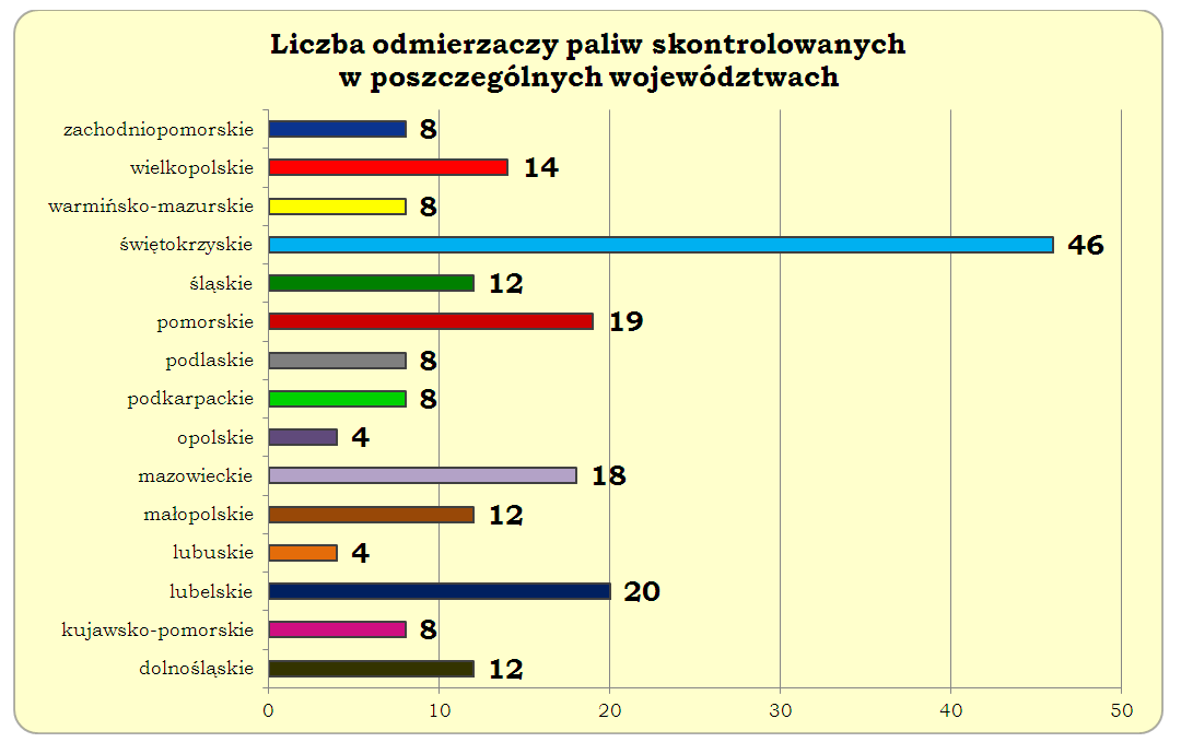 Wszystkie kontrolowane odmierzacze paliw zostały poddane badaniom polegającym na sprawdzeniu prawidłowości wskazań instalacji pomiarowej.