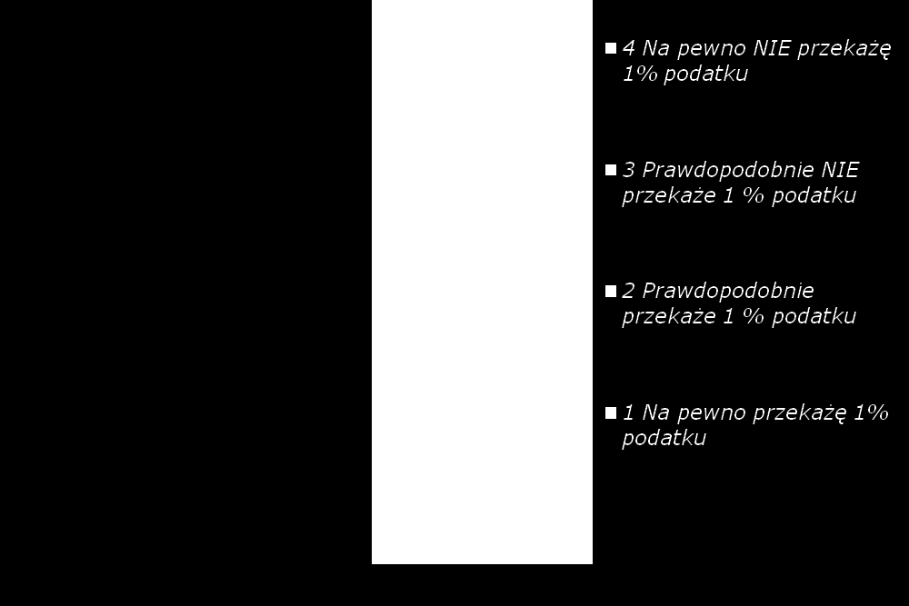 Chęć skorzystania z odpisu Nie płaci podatku Rozliczą się samodzielnie N=600 Rozliczy pracodawca lub ZUS Czy w tym roku rozlicza się Pan(i) z fiskusem samodzielnie?