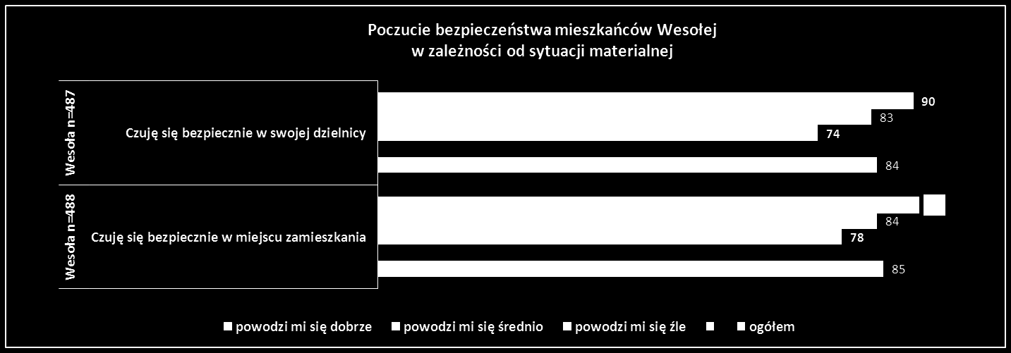 Poczucie bezpieczeństwa w zależności od sytuacji materialnej Dane w % Poczucie bezpieczeństwa mieszkańców Wesołej jest silnie związane z sytuacją materialną respondentów.