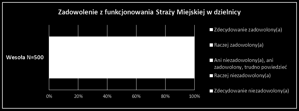 Ogólna ocena funkcjonowania Straży Miejskiej w dzielnicy Średnia ocena Straży Miejskiej w dzielnicy jest zbliżona do wartości charakteryzującej całą Warszawę (stosunek średnich: Wesoła 3,52; Warszawa