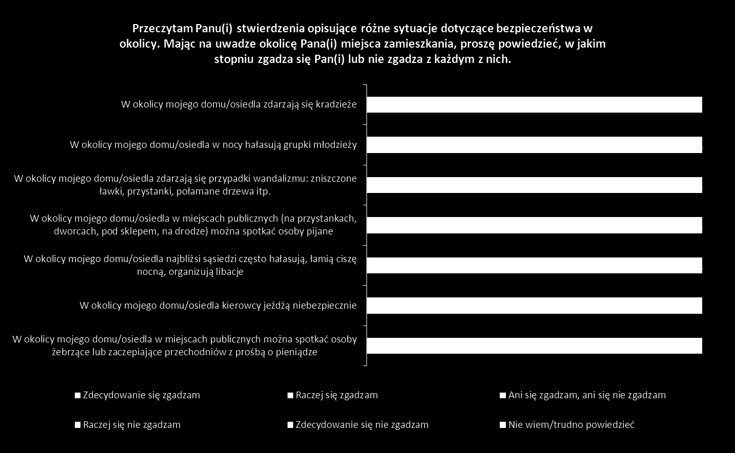Niebezpieczne sytuacje w miejscu zamieszkania, sąsiedztwie Dane w % N=500 Poczucie