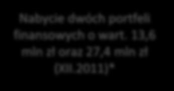 NAJWAŻNIEJSZE WYDARZENIA W 2011 r. Nabycie dwóch portfeli teleinformatycznych, o łącznej wart. 26,7 mln (IV.2011)* Nabycie portfela teleinformatycznego o wart. 4,8 mln (V.