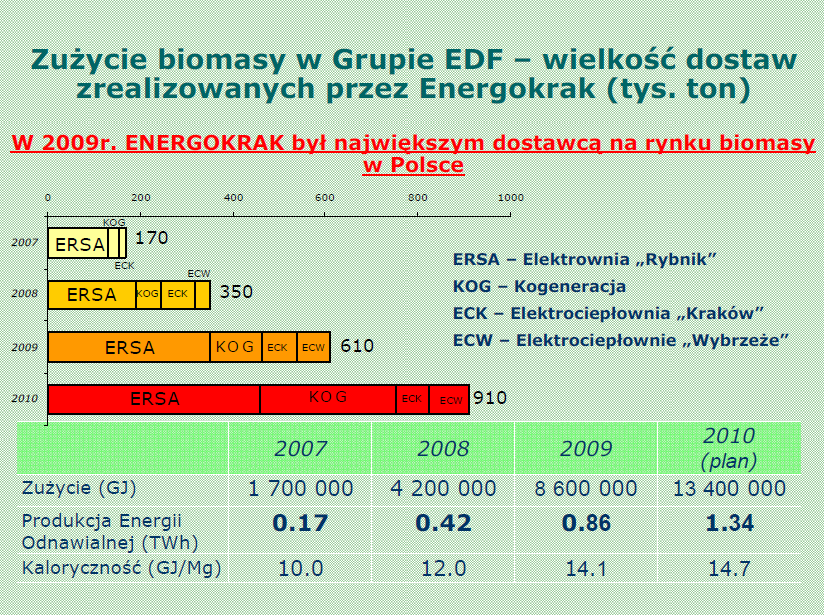 współspalania