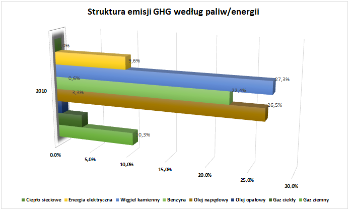 Rysunek 10 Wielkość emisji CO 2 z terenu gminy Kórnik w 2010 roku wg źródeł energii Źródło: opracowanie własne Rysunek 11