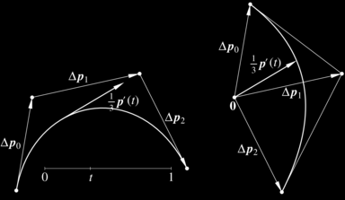 Na podstawie własności otoczki wypukłej mamy więc własność hodografu, według której kierunek wektora p (t) t [0,1] jest zawarty w stożku rozpiętym przez wektory P i = p i+1 p i dla i=0,, n-1.