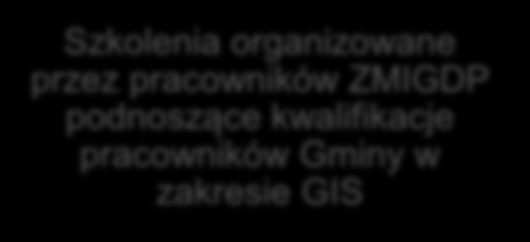 SYSTEM INFORMACJI PRZESTRZENNEJ ZMIGDP KORZYŚCI WYNIKAJĄCE Z REALIZACJI PROJEKTU Realizacja obowiązków Ustawy o IIP Przestrzennej w zgodności z przepisami Dyrektywy INSPIRE i z działaniami MiR