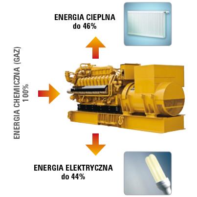 źródła ciepła (układ chłodzenia oleju i układ chłodzenia silnika t<95