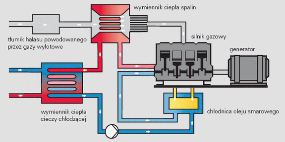 BILANS ENERGETYCZNY KOGENERACJA = PRĄD + CIEPŁO Wytwarzane ciepło