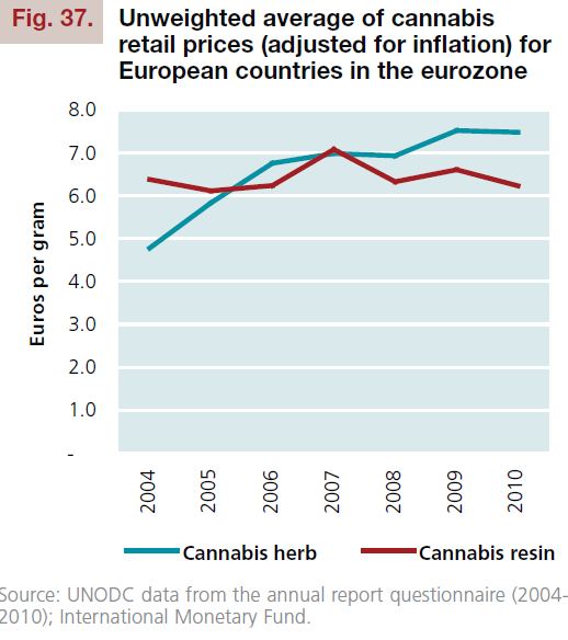 Ceny detaliczne 1 g cannabis /w strefie euro/ 1