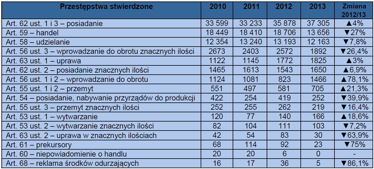 Przestępstwa narkotykowe stwierdzone przez policję Źródło: