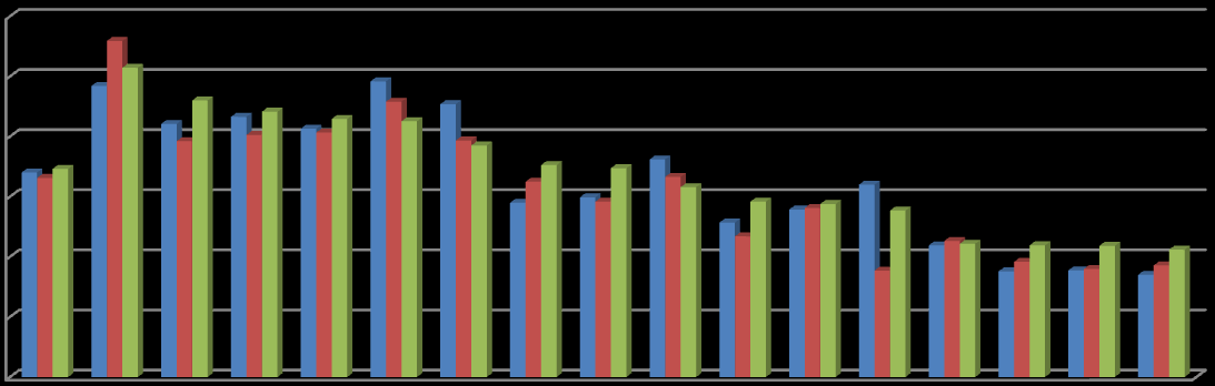Województwo kujawsko-pomorskie plasuje się w drugiej grupie 6 województw, w których wskaźnik ten osiągnął poziom średnio 15%. Powyższe dane prezentuje tabela nr 16 i poniższy wykres.