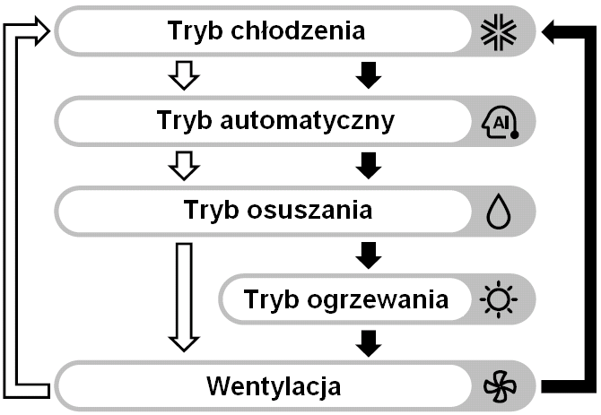 Opis i funkcje bezprzewodowego pilota zdalnego sterowania (opcja) Tryby pracy PQWRCDF0 (z pompą ciepła) PQWRHDF0 (tylko chłodzący) Model chłodzący ( ), Model z pompą ciepła ( ) 1.