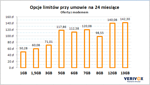 Wykres 4. Zestawienie średnich kosztów miesięcznych dla różnych opcji limitu przy umowie na 24 miesiące (oferty z modemem). Komentarz Verivox.