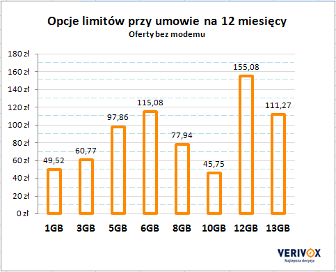 Wykres 8. Zestawienie średnich kosztów miesięcznych dla różnych opcji limitu przy umowie na 12 miesięcy (oferty bez modemu). Komentarz Verivox.