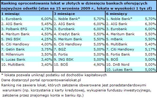 trzymają się mocno. Większe i starsze banki wciąŝ nie kwapią się ze zwiększaniem atrakcyjności swojej oferty, a awans w zestawieniach zawdzięczają spuszczającej z tonu konkurencji.