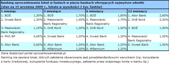 W lokatach dolarowych ruch był stosunkowo niewielki. W przypadku terminów najkrótszych, czyli 1- i 3-miesięcznych zmian nie było w ogóle.