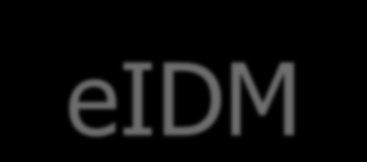 Związek ECC z innymi modelami eidm ECC dostosowuje się naturalnie do dowolnego modelu eidm bazującego na middleware (np.